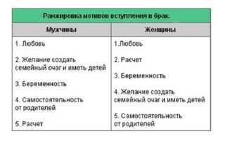Когда лучше выходить замуж девушке, чтобы брак был крепким
